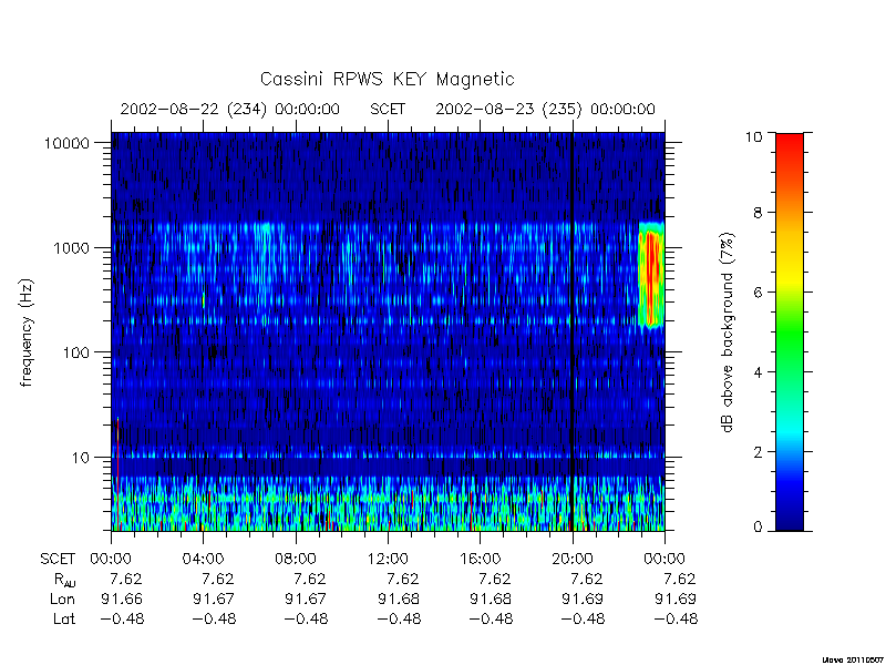 rpws key parameters