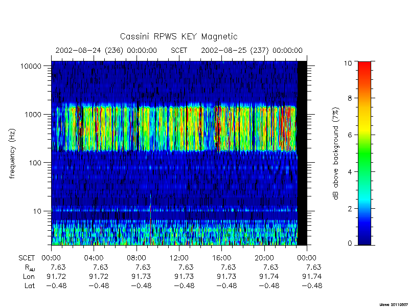 rpws key parameters