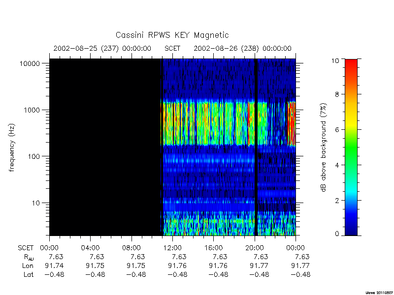 rpws key parameters