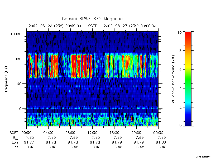 rpws key parameters