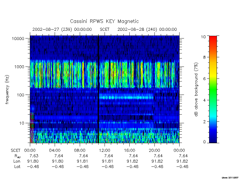 rpws key parameters