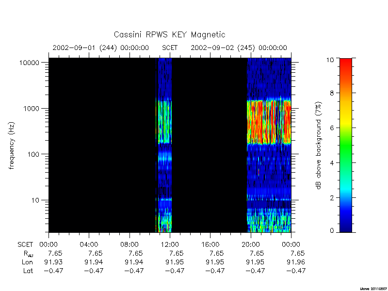 rpws key parameters