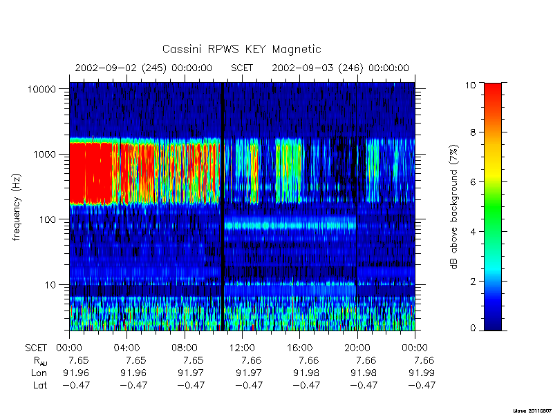 rpws key parameters