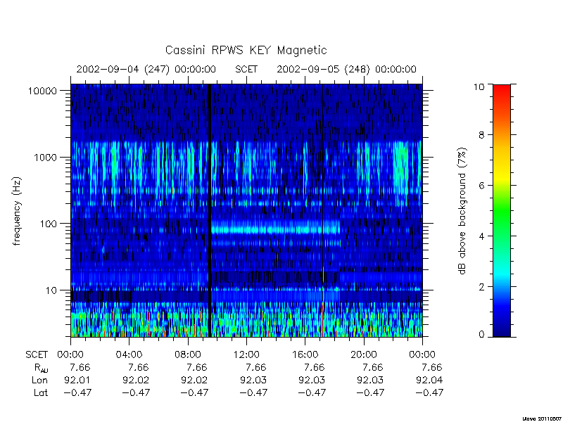 rpws key parameters