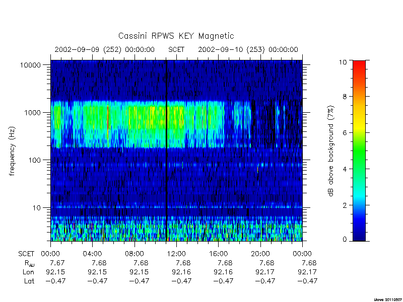 rpws key parameters