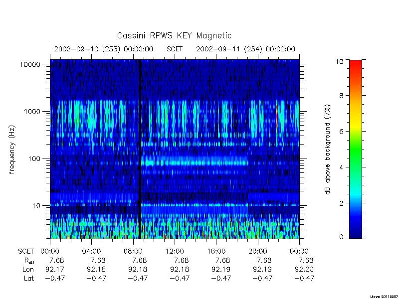 rpws key parameters