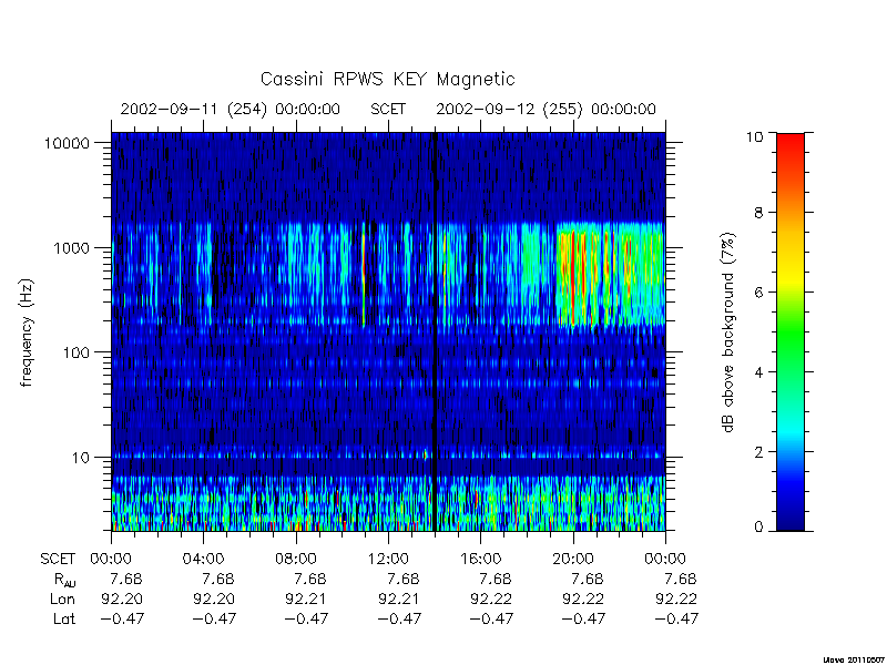 rpws key parameters