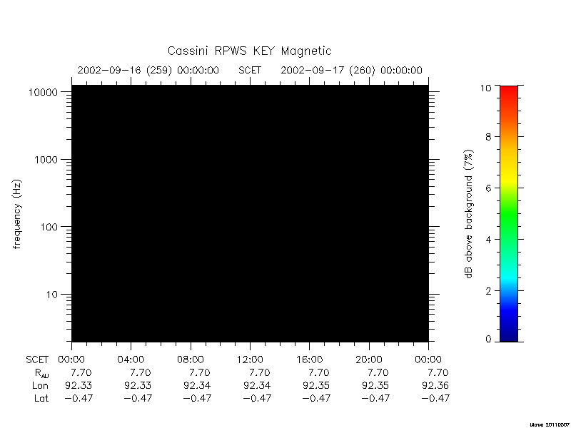 rpws key parameters