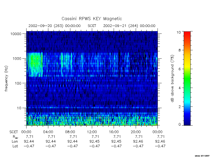 rpws key parameters