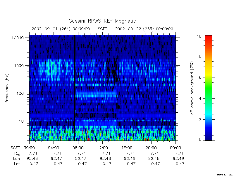 rpws key parameters