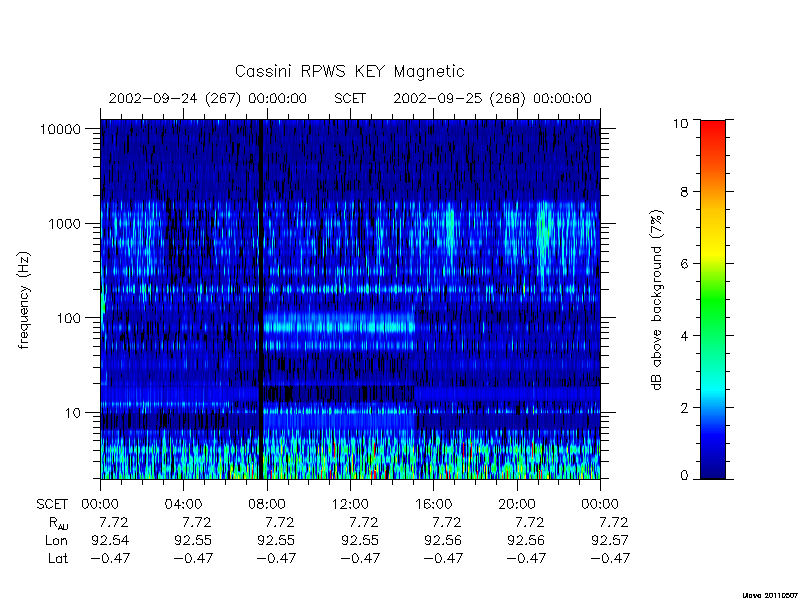 rpws key parameters