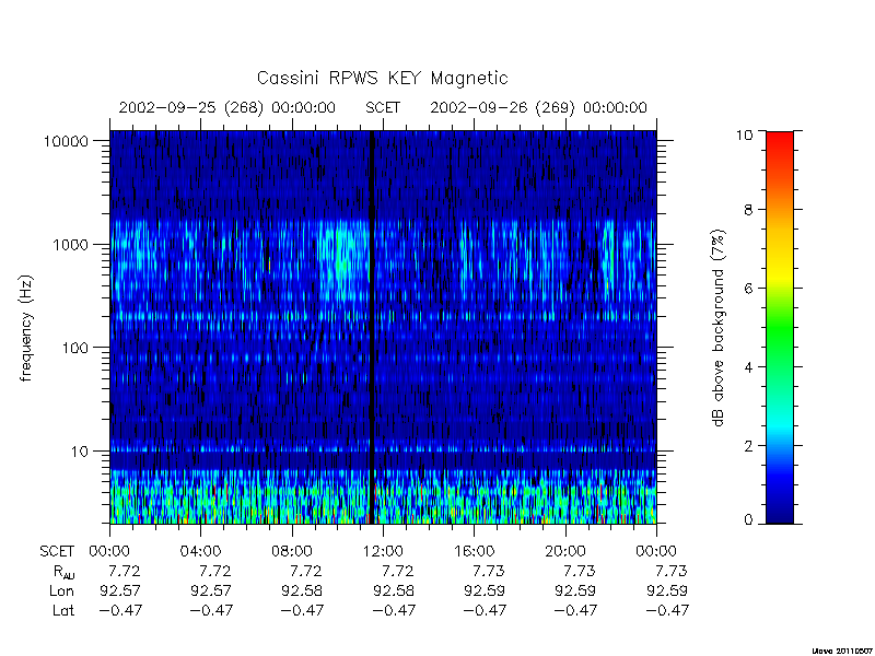 rpws key parameters