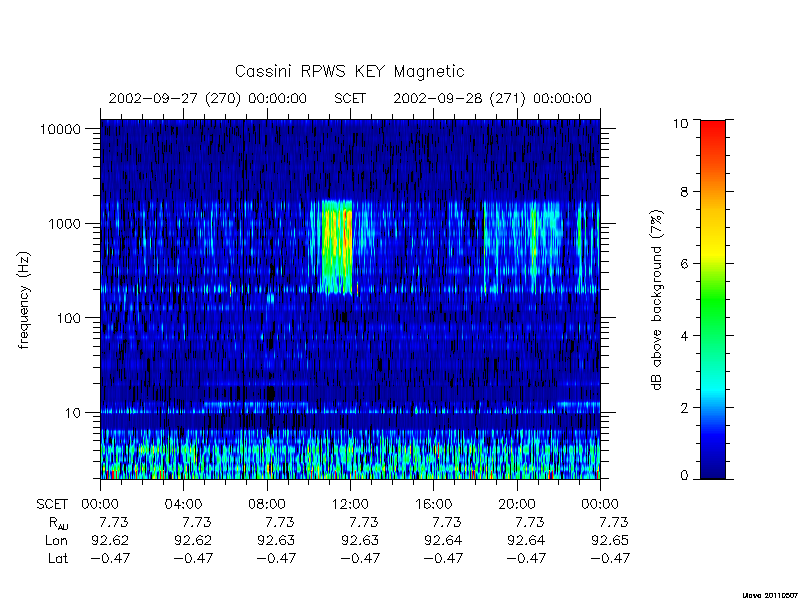 rpws key parameters