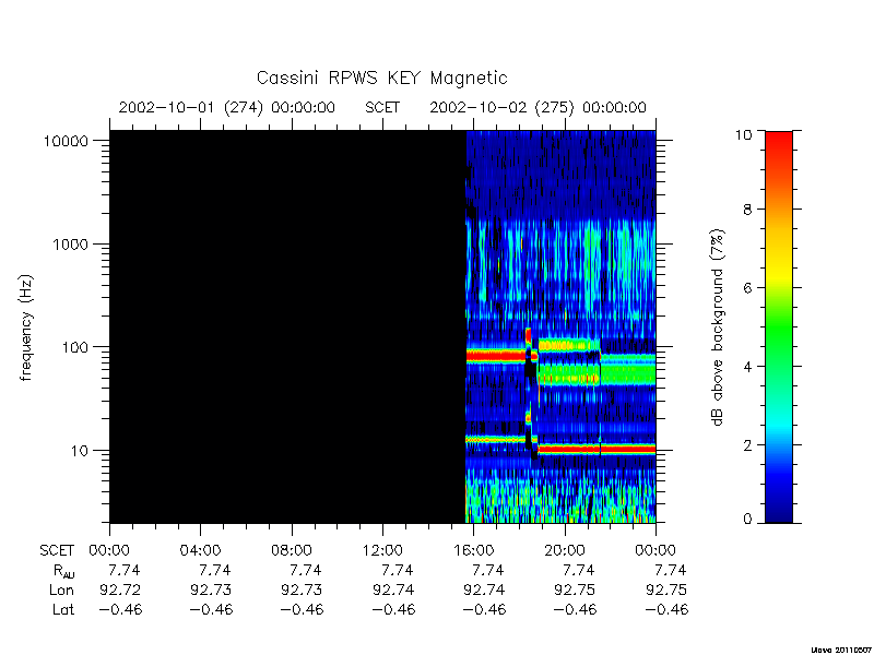 rpws key parameters