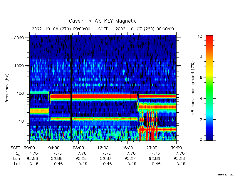 rpws key parameters