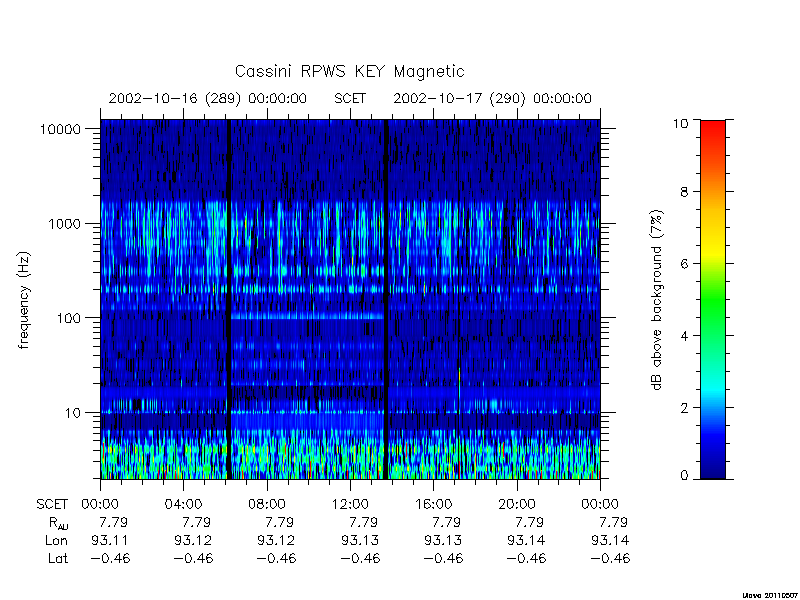 rpws key parameters