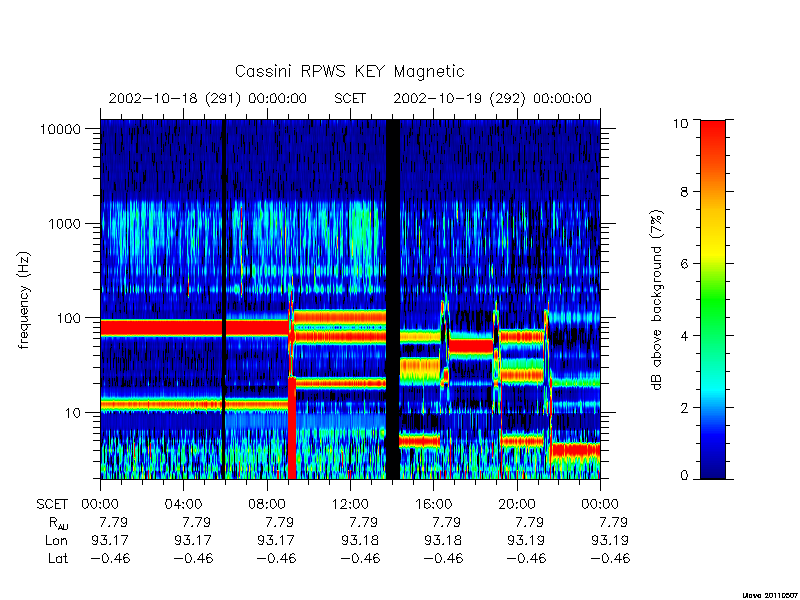 rpws key parameters