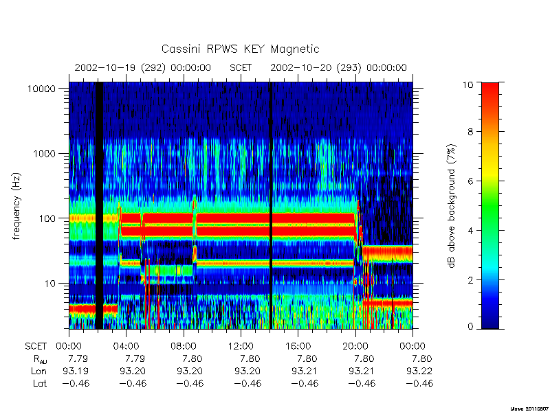 rpws key parameters