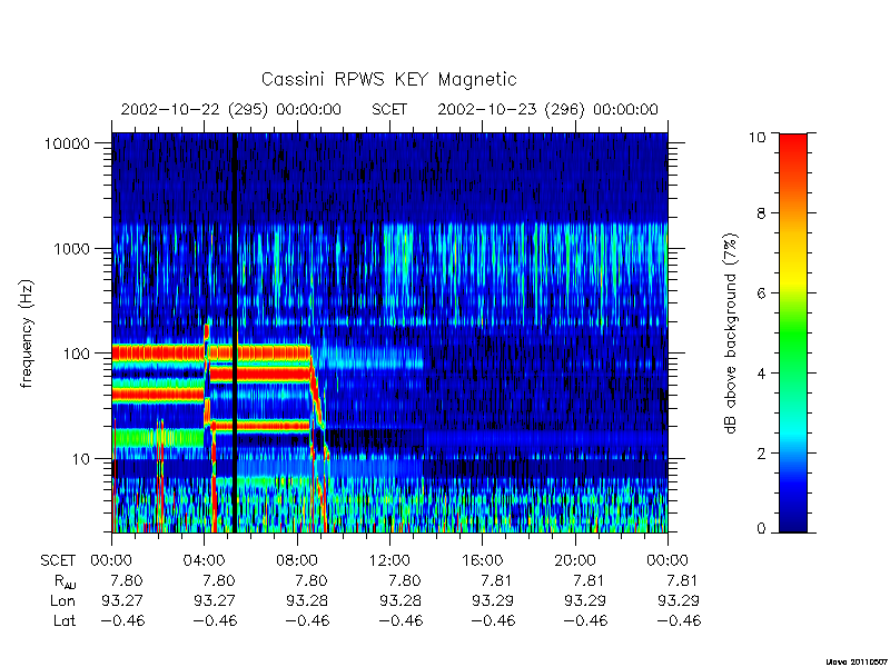 rpws key parameters