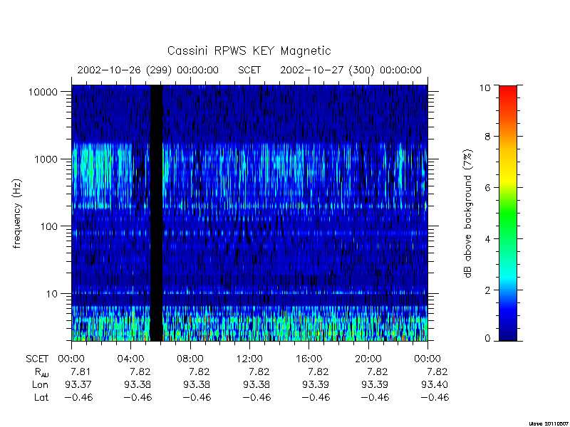 rpws key parameters