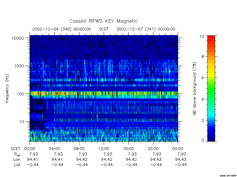 rpws key parameters