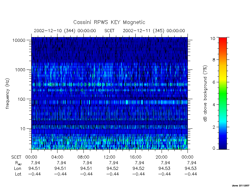 rpws key parameters