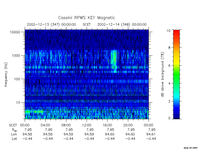 rpws key parameters