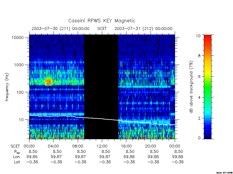 rpws key parameters