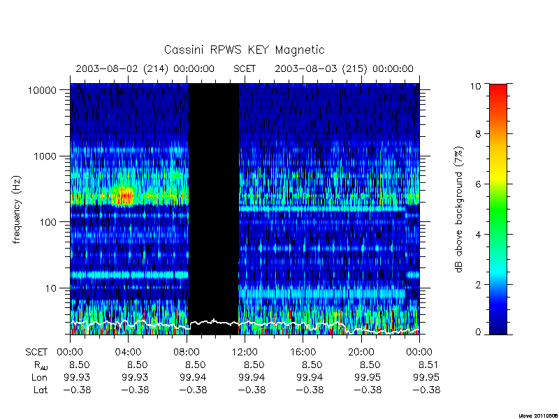 rpws key parameters