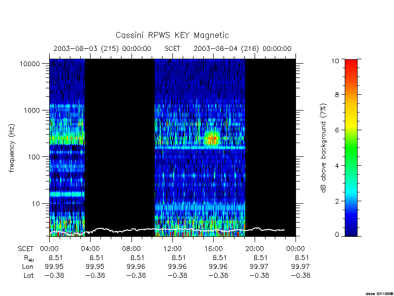 rpws key parameters