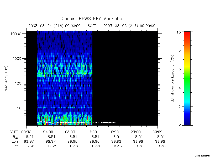 rpws key parameters