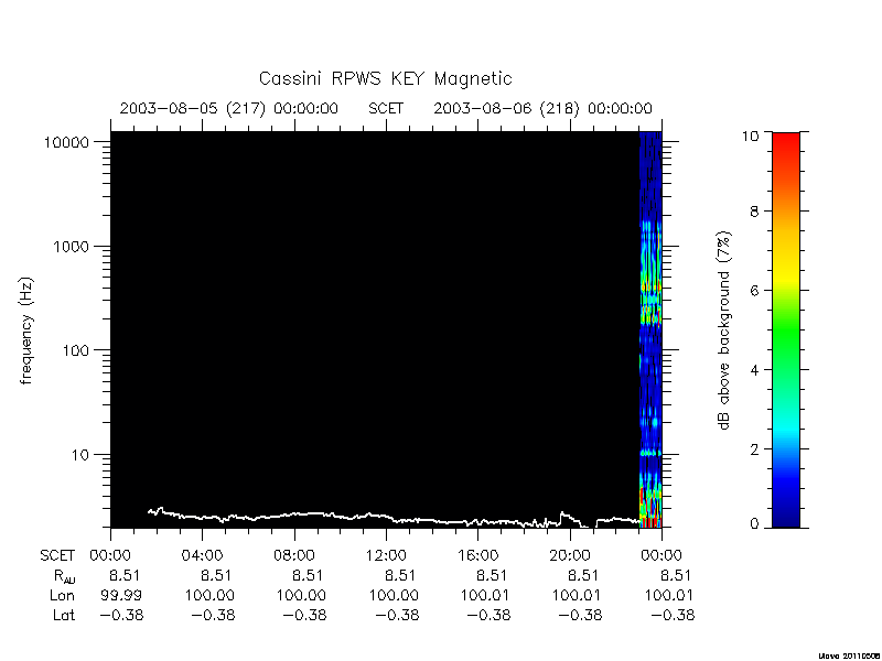 rpws key parameters