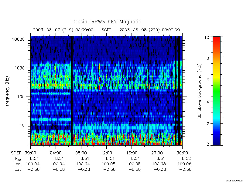 rpws key parameters