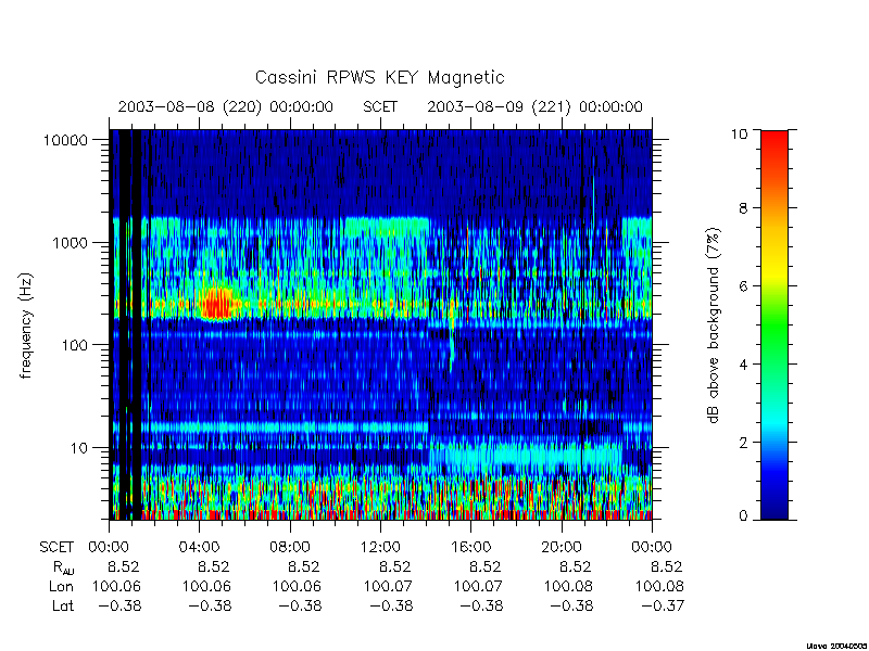 rpws key parameters