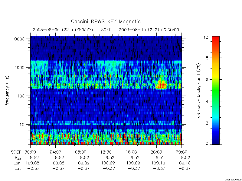 rpws key parameters