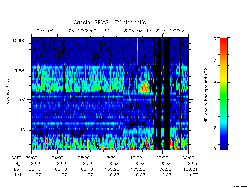 rpws key parameters