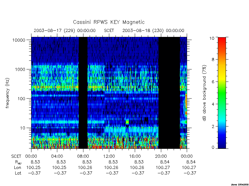 rpws key parameters