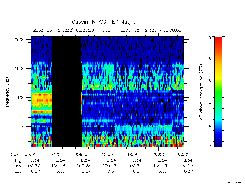 rpws key parameters