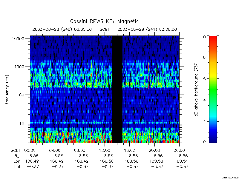 rpws key parameters