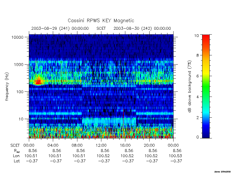 rpws key parameters