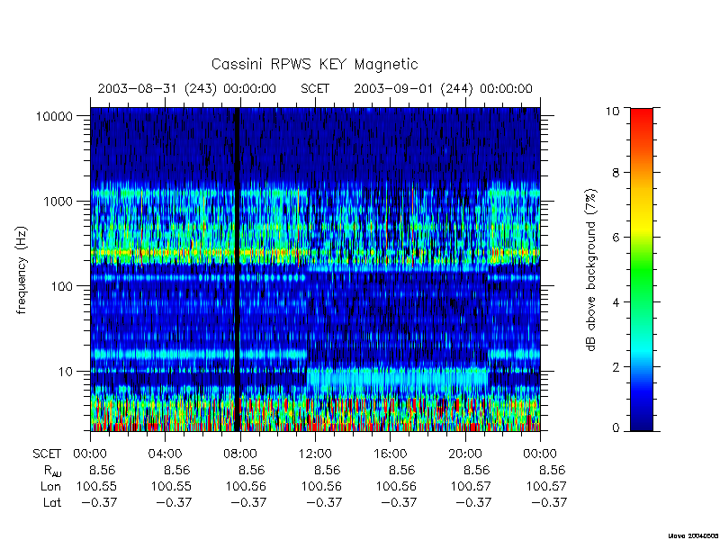 rpws key parameters