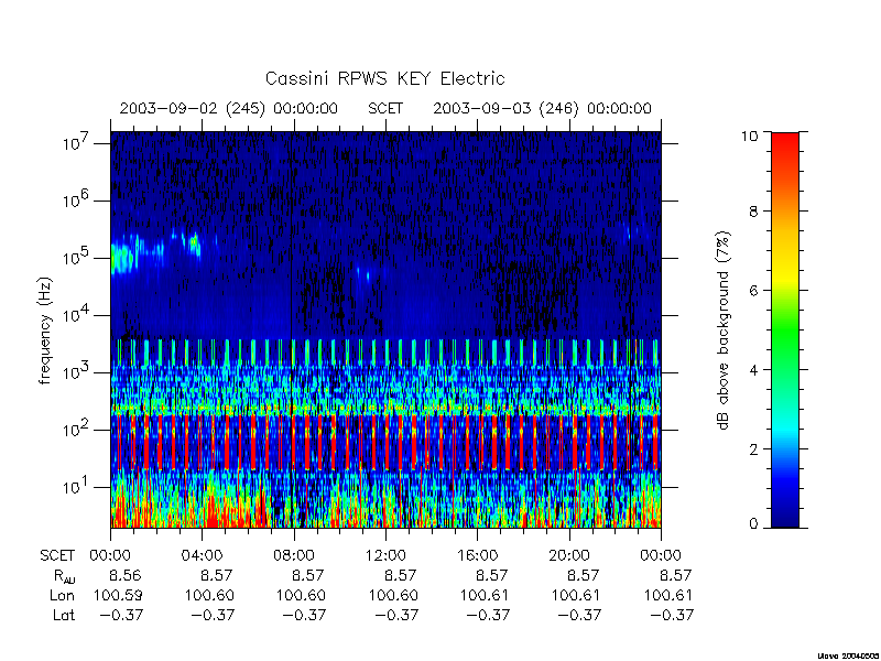 rpws key parameters