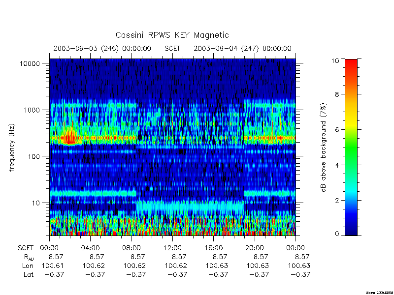 rpws key parameters