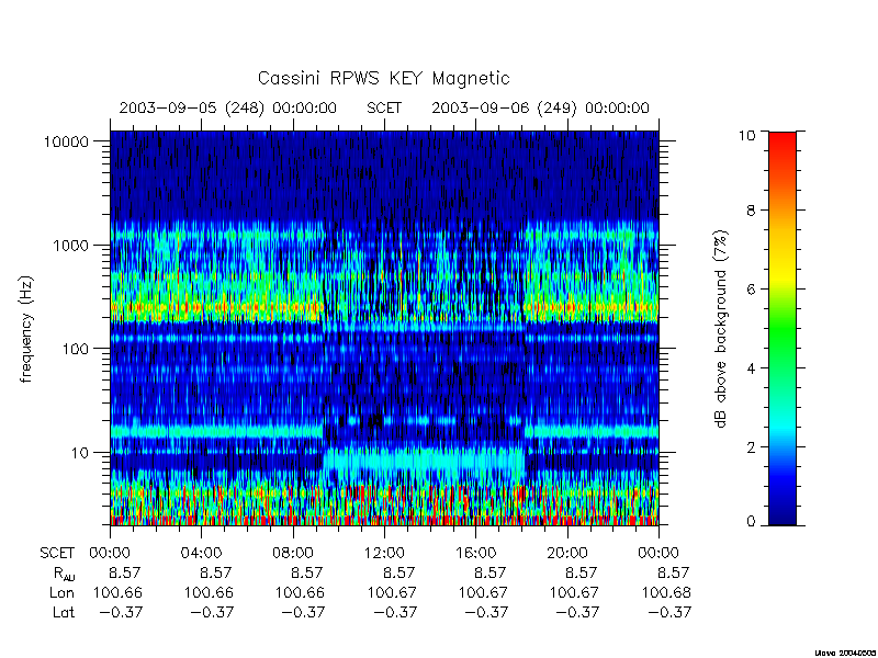 rpws key parameters