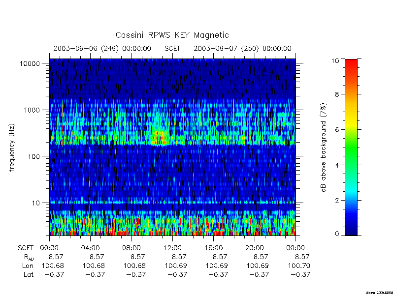 rpws key parameters