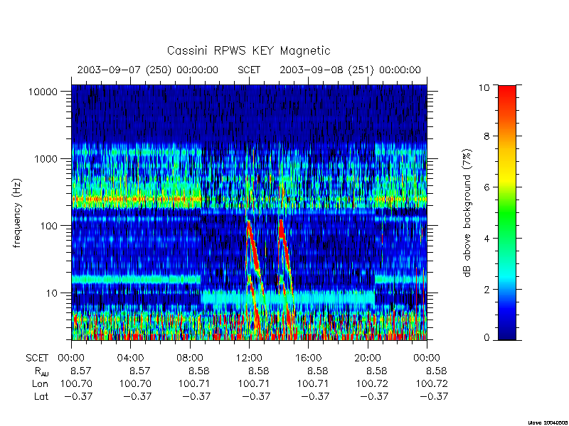 rpws key parameters