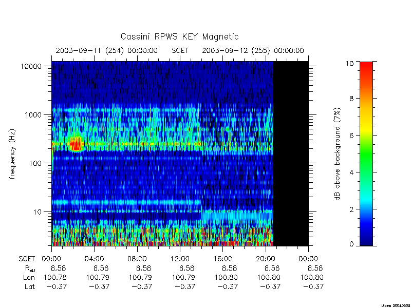 rpws key parameters