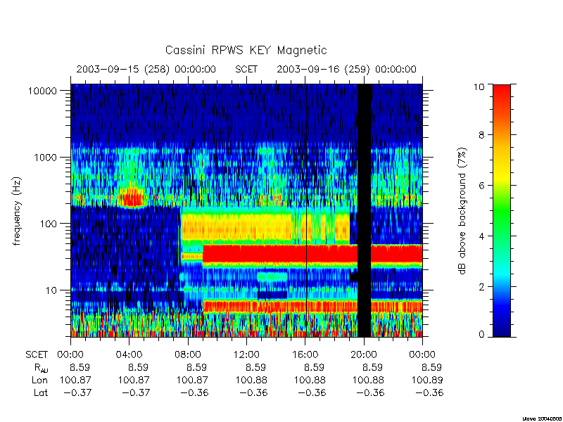 rpws key parameters