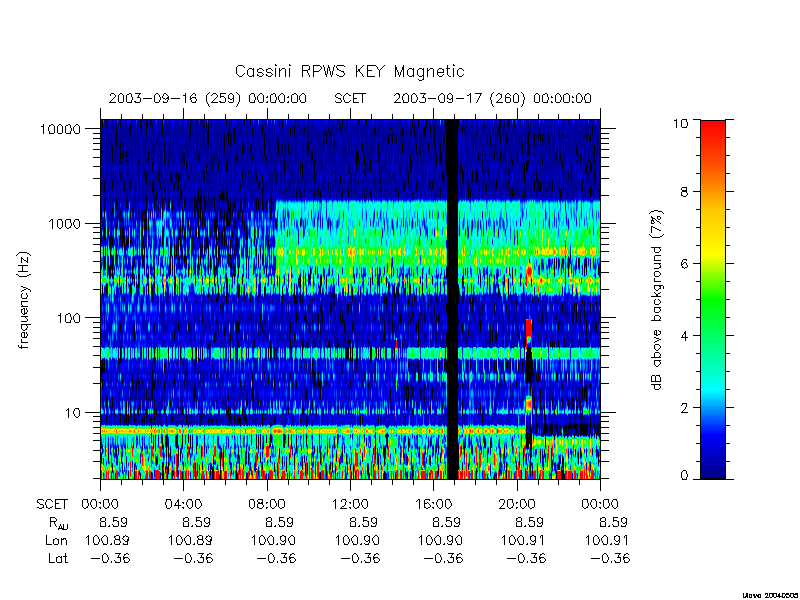 rpws key parameters