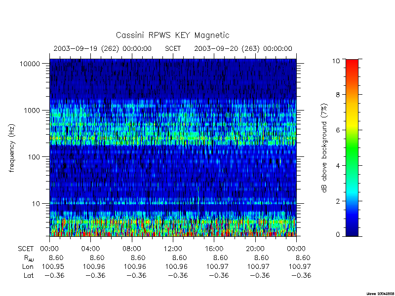 rpws key parameters